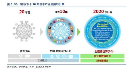 5G深度報告 科技革命新浪潮，驅動經濟發(fā)展的引擎